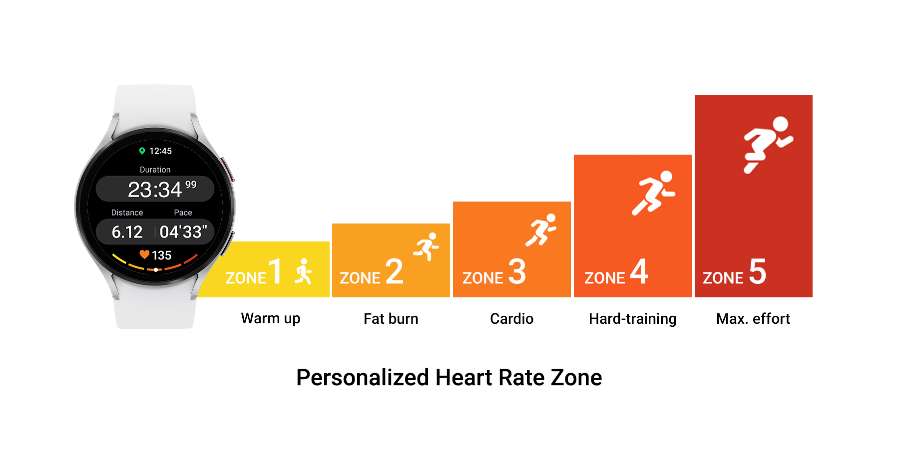 Improved Personalized Heart Rate Zones